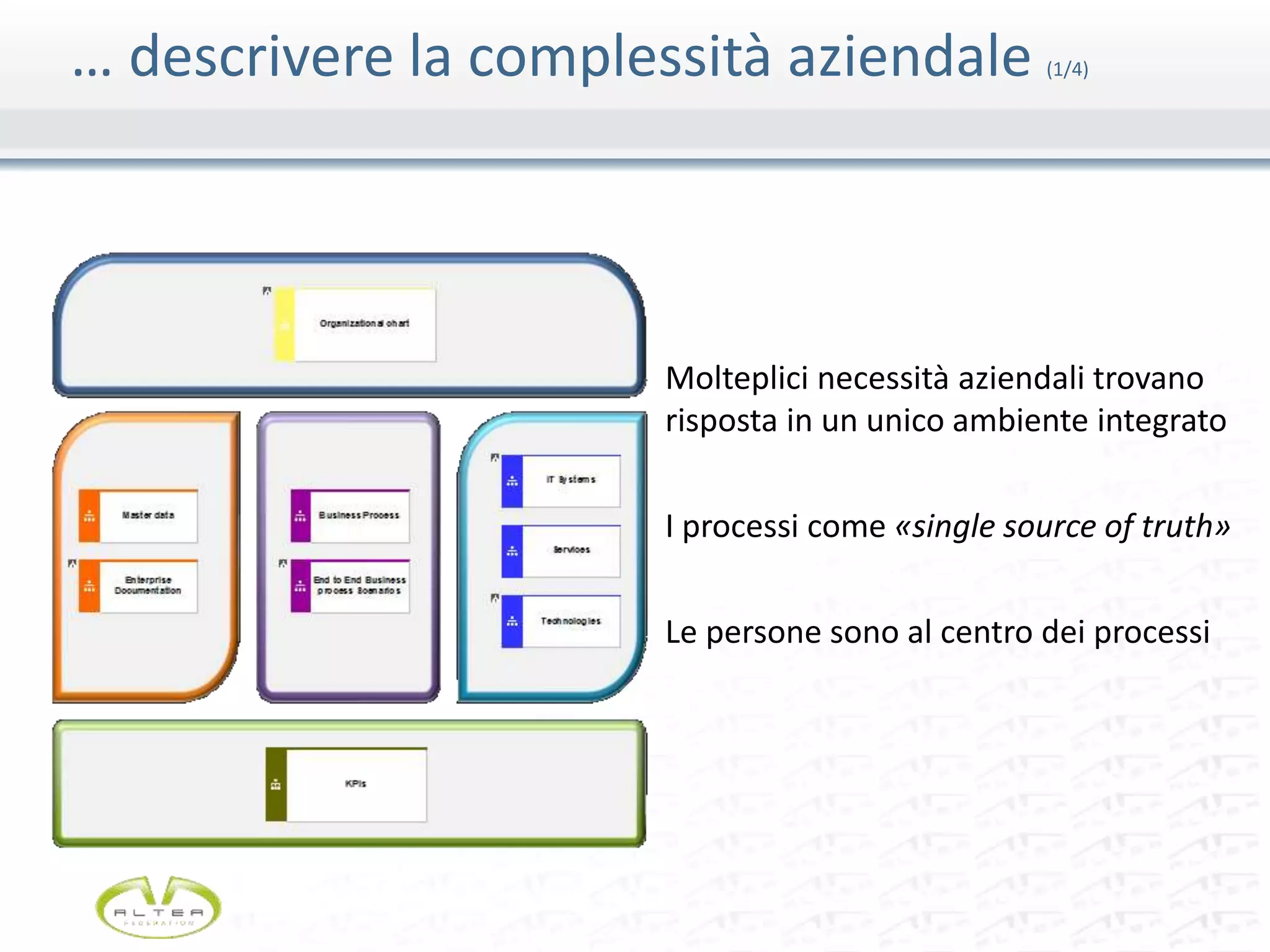 … descrivere la complessità aziendale (1/4)
Molteplici necessità aziendali trovano
risposta in un unico ambiente integrato
I processi come «single source of truth»
Le persone sono al centro dei processi
 