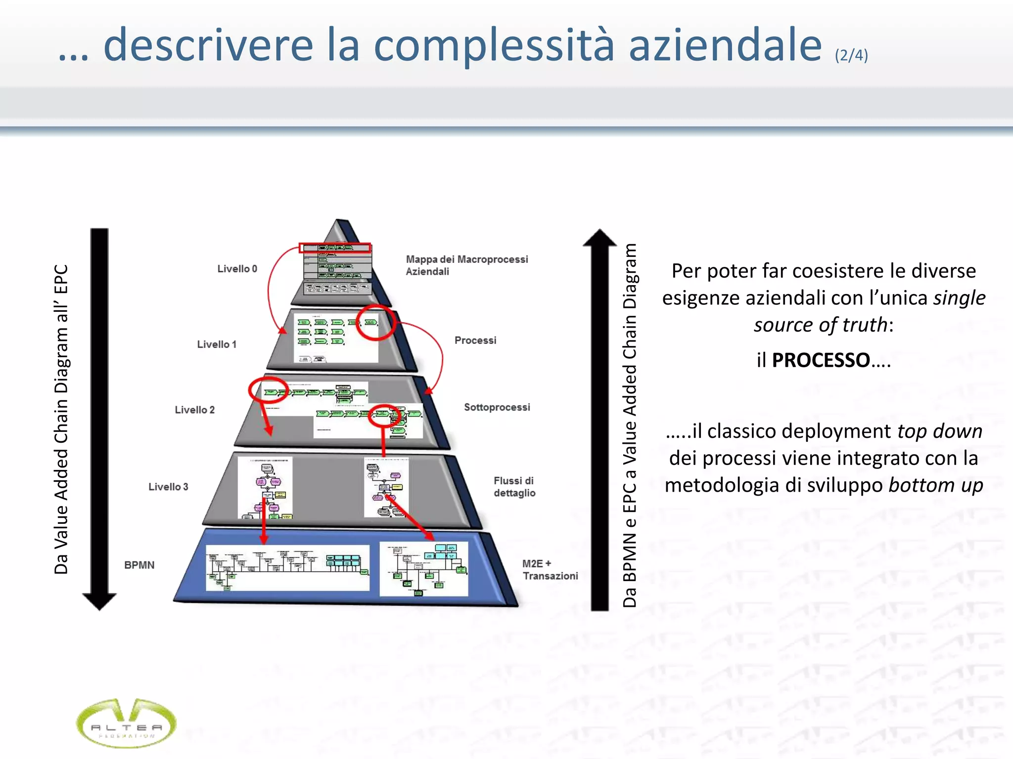 … descrivere la complessità aziendale (2/4)
Per poter far coesistere le diverse
esigenze aziendali con l’unica single
source of truth:
il PROCESSO….
…..il classico deployment top down
dei processi viene integrato con la
metodologia di sviluppo bottom up
DaValueAddedChainDiagramall’EPC
DaBPMNeEPCaValueAddedChainDiagram
 