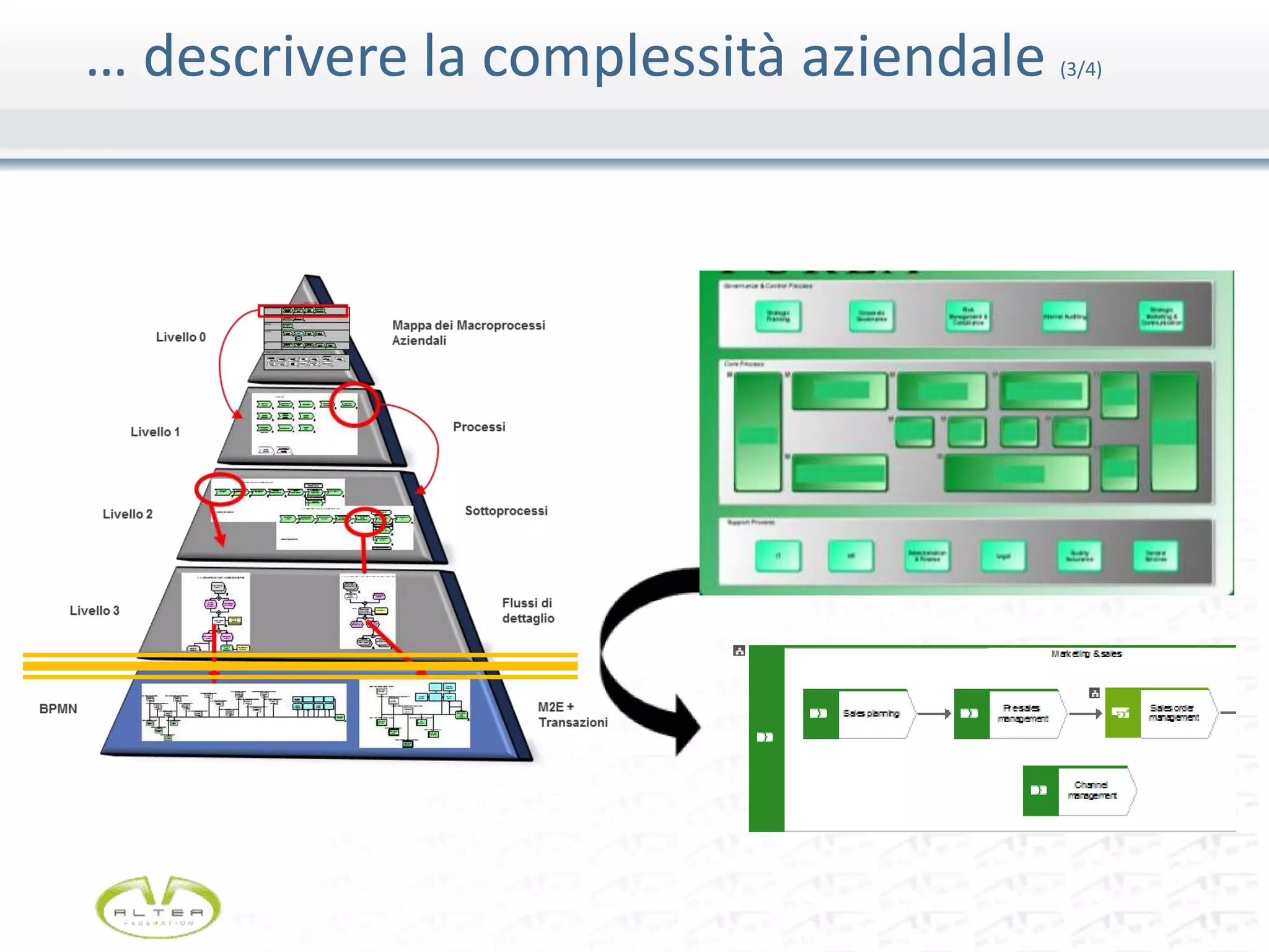 … descrivere la complessità aziendale (3/4)
 