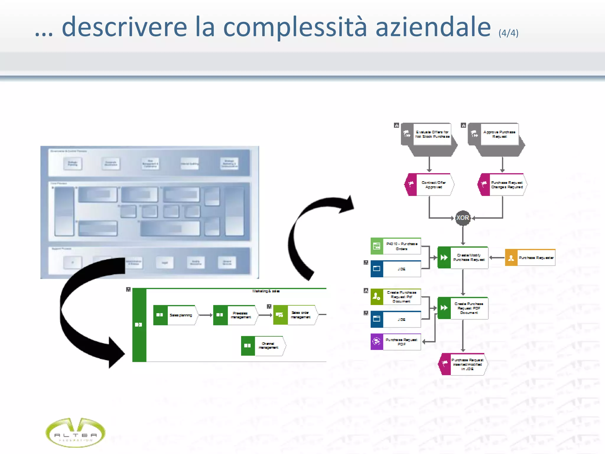 … descrivere la complessità aziendale (4/4)
 