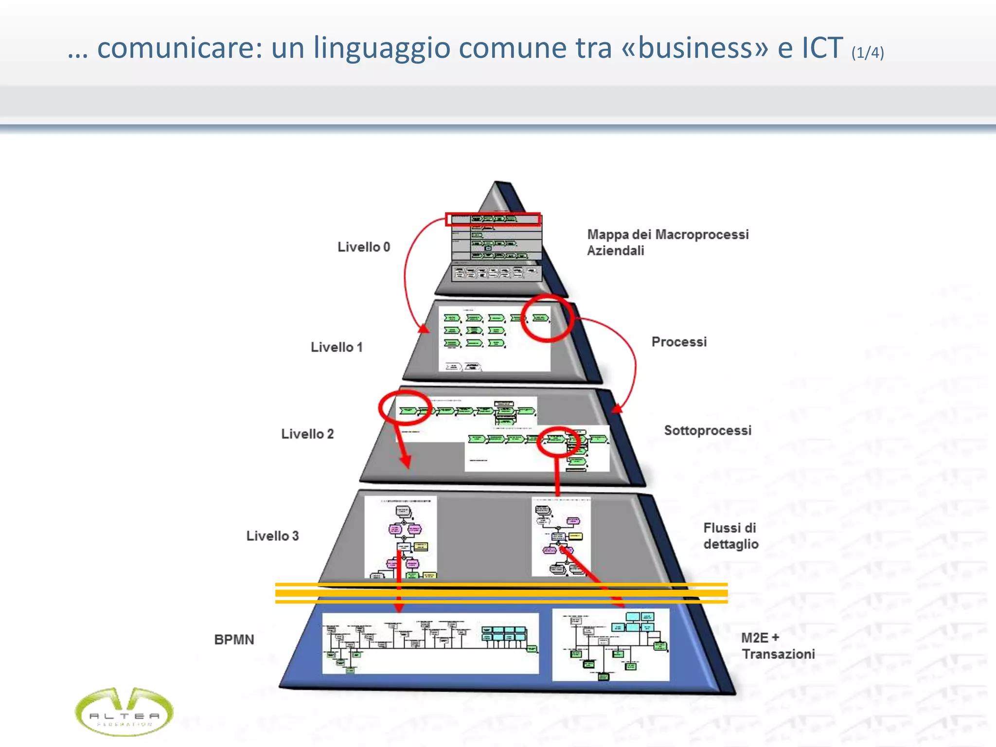 … comunicare: un linguaggio comune tra «business» e ICT (1/4)
 