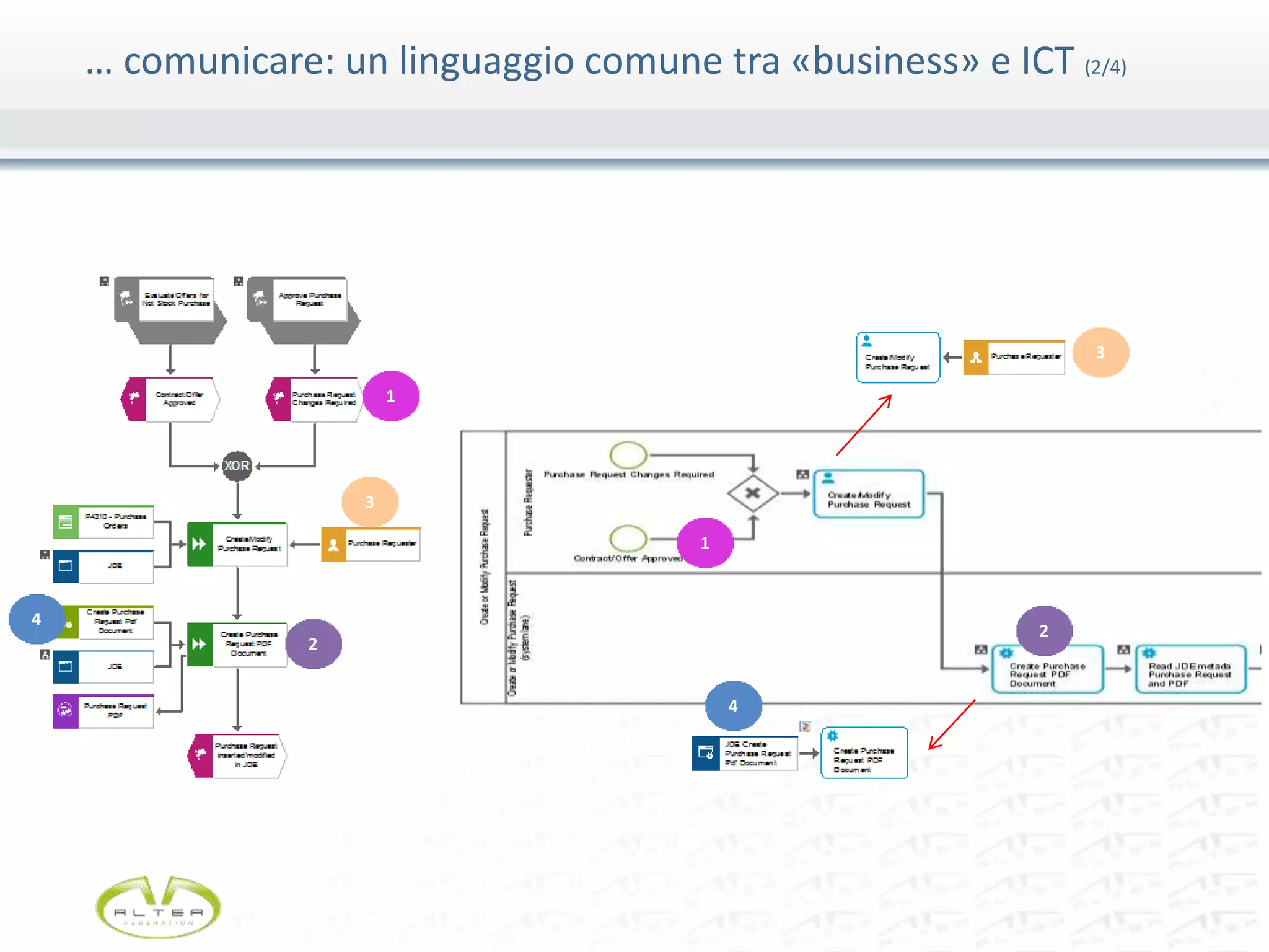 1
1
2
2
3
3
4
4
… comunicare: un linguaggio comune tra «business» e ICT (2/4)
 