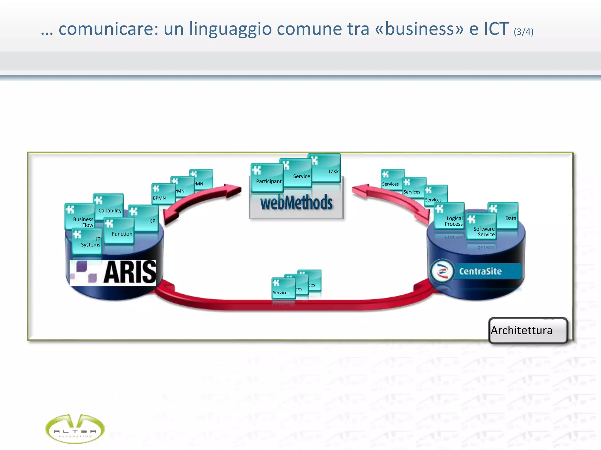 … comunicare: un linguaggio comune tra «business» e ICT (3/4)
Architettura
Services
Services
Services
BPMN
BPMN
BPMN
Services
Services
Services
Capability
KPIBusiness
Flow
Function
IT
Systems
Logical
Process
Data
Software
Service
Task
Service
Participant
 
