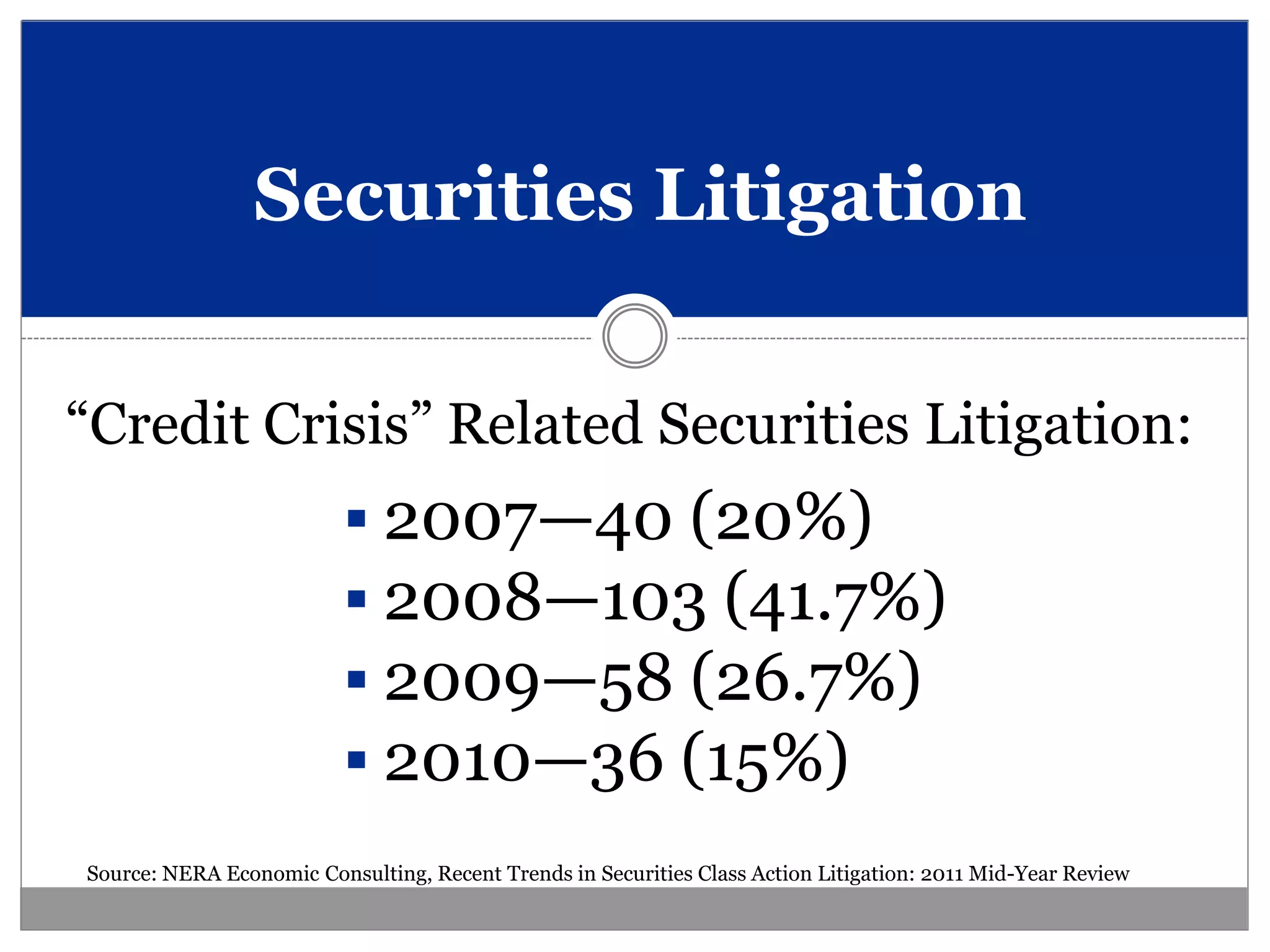 Securities Litigation


“Credit Crisis” Related Securities Litigation:
                           2007—40 (20%)
                           2008—103 (41.7%)
                           2009—58 (26.7%)
                           2010—36 (15%)
Source: NERA Economic Consulting, Recent Trends in Securities Class Action Litigation: 2011 Mid-Year Review
 