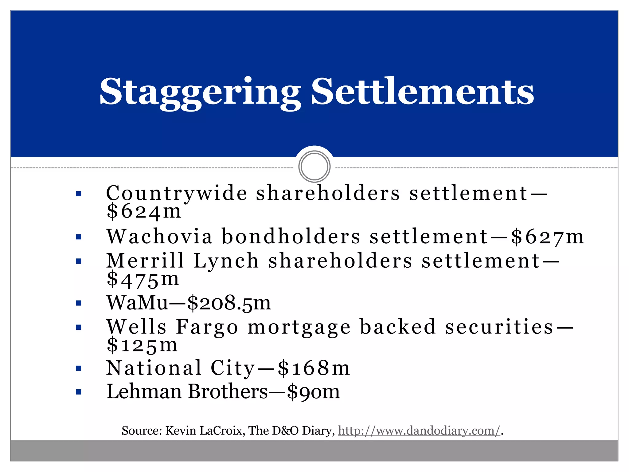 Staggering Settlements

   Countrywide shareholders settlement —
    $624m
   Wachovia bondholders settlement —$627m
   Merrill Lynch shareholders settlement —
    $475m
   WaMu—$208.5m
   Wells Fargo mortgage backed securities —
    $125m
   National City—$168m
   Lehman Brothers—$9om
     Source: Kevin LaCroix, The D&O Diary, http://www.dandodiary.com/.
 