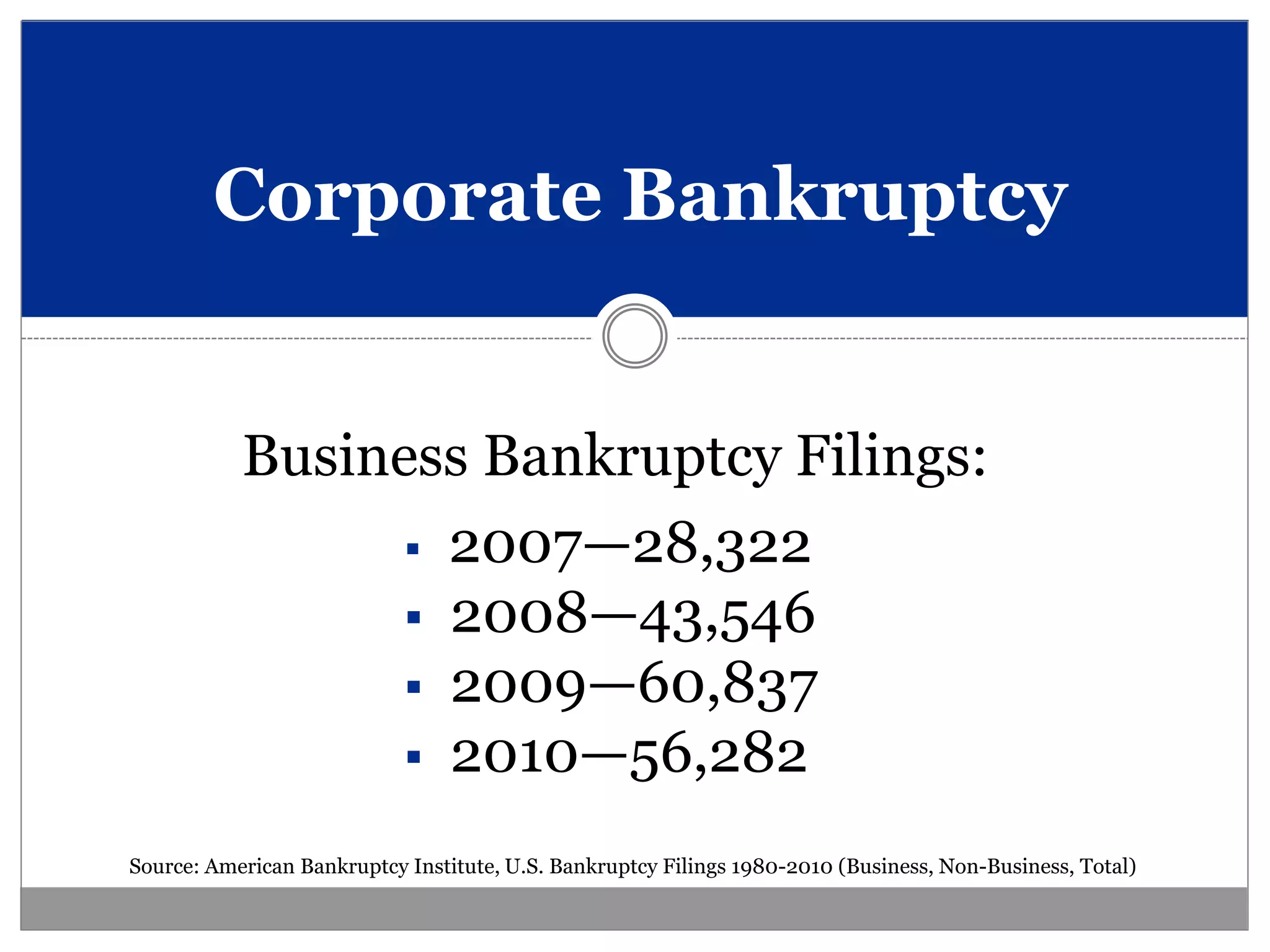 Corporate Bankruptcy


           Business Bankruptcy Filings:
                  2007—28,322
                  2008—43,546
                  2009—60,837
                  2010—56,282

Source: American Bankruptcy Institute, U.S. Bankruptcy Filings 1980-2010 (Business, Non-Business, Total)
 