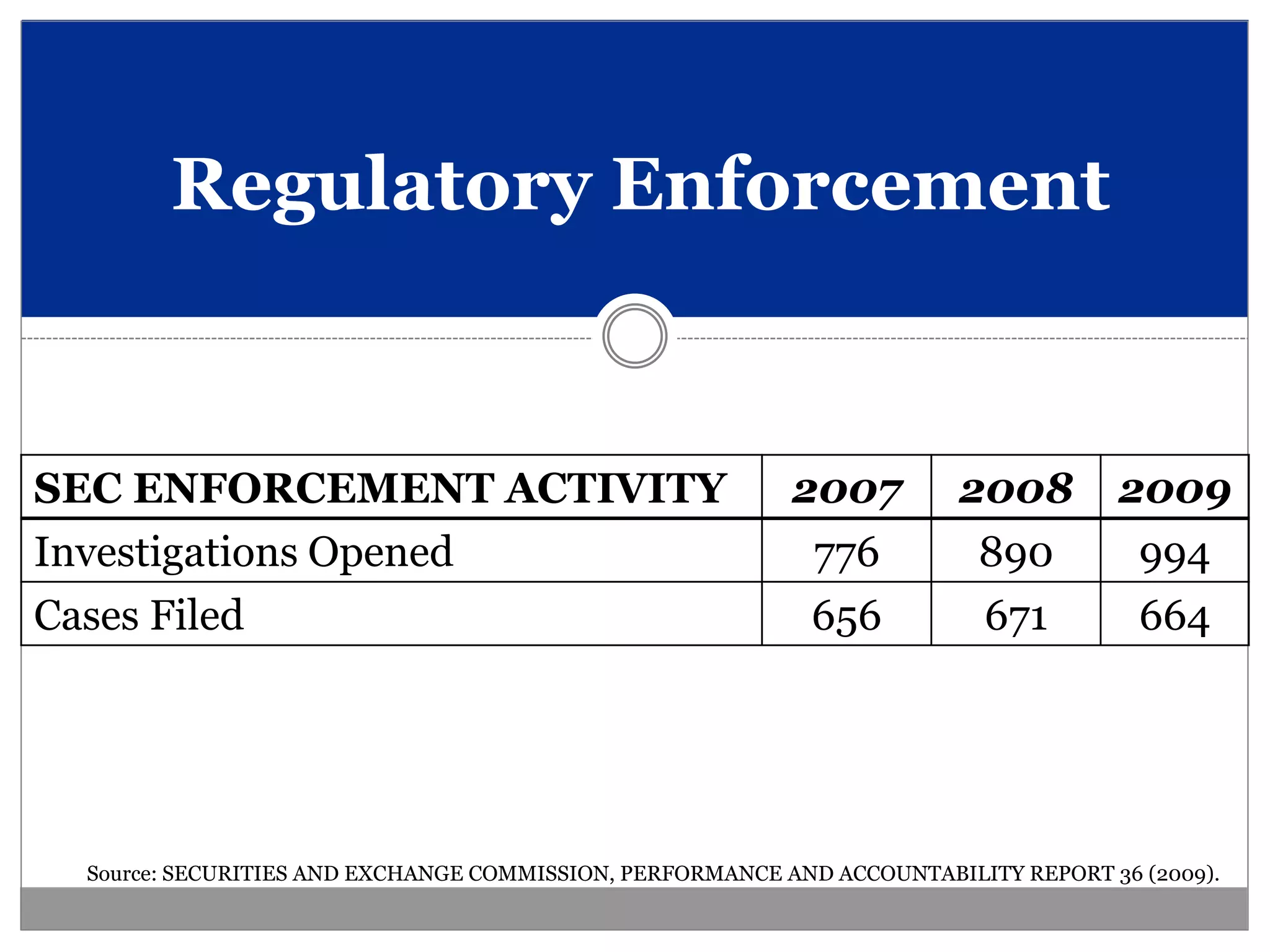 Regulatory Enforcement


SEC ENFORCEMENT ACTIVITY                                   2007         2008         2009
Investigations Opened                                       776          890          994
Cases Filed                                                 656           671          664




  Source: SECURITIES AND EXCHANGE COMMISSION, PERFORMANCE AND ACCOUNTABILITY REPORT 36 (2009).
 