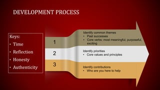 DEVELOPMENT PROCESS
1
2
3
Identify common themes
• Past successes
• Core verbs: most meaningful, purposeful,
exciting
Identify priorities
• Core values and principles
Identify contributions
• Who are you here to help
Keys:
• Time
• Reflection
• Honesty
• Authenticity
 
