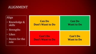 ALIGNMENT
Can Do
Don’t Want to Do
Can Do
Want to Do
Can’t Do
Don’t Want to Do
Can’t Do
Want to Do
Align
• Knowledge &
skills
• Strengths
• Likes
• Desire for the
role
 