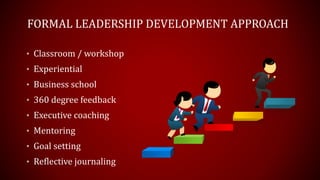 FORMAL LEADERSHIP DEVELOPMENT APPROACH
• Classroom / workshop
• Experiential
• Business school
• 360 degree feedback
• Executive coaching
• Mentoring
• Goal setting
• Reflective journaling
 