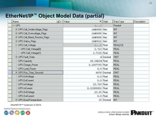 EtherNet/IP™ Object Model Data (partial)
15
EtherNET/IP™ trademark of ODVA.
 