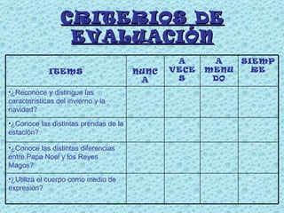 CRITERIOS DE EVALUACIÓN ¿Utiliza el cuerpo como medio de expresión? ¿Conoce las distintas diferencias entre Papa Noel y los Reyes Magos? ¿Conoce las distintas prendas de la estación? ¿Reconoce y distingue las características del invierno y la navidad? SIEMPRE A MENUDO A VECES NUNCA ITEMS 