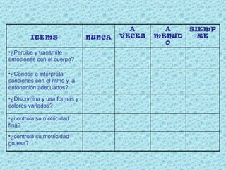 ¿controla su motricidad gruesa? ¿controla su motricidad fina? ¿Discrimina y usa formas y colores variados? ¿Conoce e interpreta canciones con el ritmo y la entonación adecuados? ¿Percibe y transmite emociones con el cuerpo? SIEMPRE A MENUDO A VECES NUNCA ITEMS 
