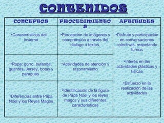 CONTENIDOS Identificación de la figura de Papa Noel y los reyes magos y sus diferentes características Diferencias entre Papa Noel y los Reyes Magos Actividades de atención y razonamiento Ropa: gorro, bufanda, guantes, Jersey, botas y paraguas  Disfrute y participación en conversaciones colectivas, respetando turnos Interés en las actividades plásticas y físicas Esfuerzo en la realización de las actividades Percepción de imágenes y comprensión a través del dialogo o textos. Características del  invierno APTITUDES PROCEDIMIENTOS CONCEPTOS 