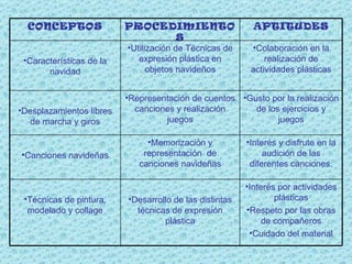 Gusto por la realización de los ejercicios y juegos Representación de cuentos canciones y realización juegos Desplazamientos libres de marcha y giros Interés y disfrute en la audición de las diferentes canciones. Memorización y representación  de canciones navideñas Canciones navideñas Interés por actividades plásticas Respeto por las obras de compañeros Cuidado del material Desarrollo de las distintas técnicas de expresión plástica Técnicas de pintura, modelado y collage Colaboración en la realización de actividades plásticas Utilización de Técnicas de expresión plástica en objetos navideños Características de la navidad APTITUDES PROCEDIMIENTOS CONCEPTOS 