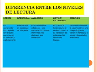 DIFERENCIA ENTRE LOS NIVELES
DE LECTURA
LITERAL

INFERENCIAL ANALOGICO

Es
El lector está
comprender
en capacidad
todo aquello
de interpretar
que el autor
comunica en
su totalidad y
explícitamente

Es la habilidad de
establecer una
comparación con dos
elementos para
distinguir sus
diferencias.

CRITICO/
VALORATIVO

IMAGENES

Es cuando el
lector recurre al
sentido común, a
su capacidad de
establecer las
relaciones
lógicas.

Es cuando mediante
la observación de una
imagen lograrnos
captar el mensaje y a
su vez interpretarlo y
analizarlo.l

 