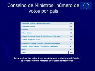 Conselho de Ministros: número de
         votos por país

        Alemanha, França, Itália e Reino Unido                 29

        Espanha e Polónia                                      27

        Roménia                                                14

        Países Baixos                                          13

        Bélgica, República Checa, Grécia, Hungria e Portugal   12

        Áustria, Bulgária e Suécia                             10

        Dinamarca, Irlanda, Lituânia, Eslováquia e Finlândia   7

        Estónia, Chipre, Letónia, Luxemburgo e Eslovénia       4

        Malta                                                  3

        Total:                                                 345



  Para muitas decisões é necessária uma maioria qualificada:
        255 votos e uma maioria dos Estados-Membros
 