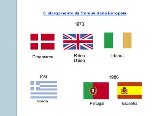 O alargamento da Comunidade Europeia
Dinamarca Reino
Unido
Irlanda
1981 1986
1973
Grécia
Portugal Espanha
 