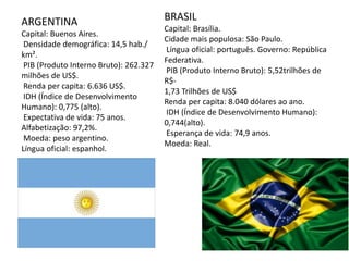 ARGENTINA
Capital: Buenos Aires.
Densidade demográfica: 14,5 hab./
km².
PIB (Produto Interno Bruto): 262.327
milhões de US$.
Renda per capita: 6.636 US$.
IDH (Índice de Desenvolvimento
Humano): 0,775 (alto).
Expectativa de vida: 75 anos.
Alfabetização: 97,2%.
Moeda: peso argentino.
Língua oficial: espanhol.
BRASIL
Capital: Brasília.
Cidade mais populosa: São Paulo.
Língua oficial: português. Governo: República
Federativa.
PIB (Produto Interno Bruto): 5,52trilhões de
R$-
1,73 Trilhões de US$
Renda per capita: 8.040 dólares ao ano.
IDH (Índice de Desenvolvimento Humano):
0,744(alto).
Esperança de vida: 74,9 anos.
Moeda: Real.
 