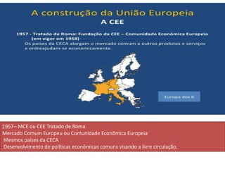 1957– MCE ou CEE Tratado de Roma
Mercado Comum Europeu ou Comunidade Econômica Europeia
Mesmos países da CECA
Desenvolvimento de políticas econômicas comuns visando a livre circulação.
 