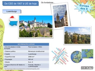 Da CEE de 1957 à UE de hoje
12
LuxemburgoLuxemburgoLuxemburgoLuxemburgo
Os fundadores...
INFORMAÇÕES GERAISINFORMAÇÕES GERAIS
• Ano de adesão à União
Europeia
País fundador (1952)
• Sistema político Monarquia constitucional
• Capital Luxemburgo
• Superfície total 2586 km²
• População 500 mil
• Moeda Euro €
• Língua oficial da UE falada no
país
Francês, Alemão e
Luxemburguês
Fonte: http://europa.eu/about-eu/countries/member-countries/luxembourg/index_pt.htm
 