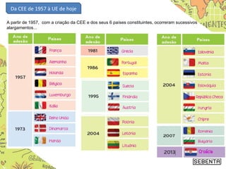 Da CEE de 1957 à UE de hoje
A partir de 1957, com a criação da CEE e dos seus 6 países constituintes, ocorreram sucessivos
alargamentos...
Croácia
 