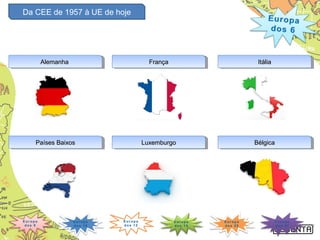 Da CEE de 1957 à UE de hoje
7
AlemanhaAlemanhaAlemanhaAlemanha FrançaFrançaFrançaFrança ItáliaItáliaItáliaItália
Países BaixosPaíses BaixosPaíses BaixosPaíses Baixos LuxemburgoLuxemburgoLuxemburgoLuxemburgo BélgicaBélgicaBélgicaBélgica
 