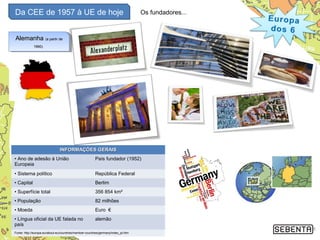 Da CEE de 1957 à UE de hoje
8
AlemanhaAlemanha (a partir de(a partir de
1990)1990)
AlemanhaAlemanha (a partir de(a partir de
1990)1990)
Os fundadores...
INFORMAÇÕES GERAISINFORMAÇÕES GERAIS
• Ano de adesão à União
Europeia
País fundador (1952)
• Sistema político República Federal
• Capital Berlim
• Superfície total 356 854 km²
• População 82 milhões
• Moeda Euro €
• Língua oficial da UE falada no
país
alemão
Fonte: http://europa.eu/about-eu/countries/member-countries/germany/index_pt.htm
 