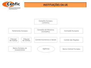 As instituições da UE
Parlamento Europeu
Tribunal
de Justiça
Tribunal
de Contas Comité Económico e Social Comité das Regiões
Conselho de Ministros
(Conselho) Comissão Europeia
Banco Europeu de
Investimento
Banco Central EuropeuAgências
Conselho Europeu
(cimeira)
 