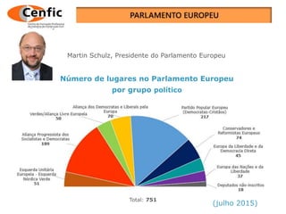 Os partidos políticos europeus
Número de lugares no Parlamento Europeu
por grupo político
Total: 751
Martin Schulz, Presidente do Parlamento Europeu
(julho 2015)
 