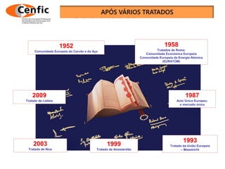 Os tratados
1952
Comunidade Europeia do Carvão e do Aço
1958
Tratados de Roma:
Comunidade Económica Europeia
Comunidade Europeia da Energia Atómica
(EURATOM)
1987
Acto Único Europeu:
o mercado único
1993
Tratado da União Europeia
– Maastricht
1999
Tratado de Amesterdão
2003
Tratado de Nice
2009
Tratado de Lisboa
 