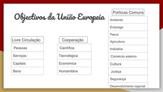 Objectivos da União Europeia
Cooperação
Livre Circulação
Pessoas
Serviços
Capitais
Bens
Ambiente
Emprego
Pesca
Agricultura
Indústria
Comércio externo
Cultura
Justiça
Segurança
Desenvolvimento regional
Políticas Comuns
Científica
Tecnológica
Económica
Humanitária
 