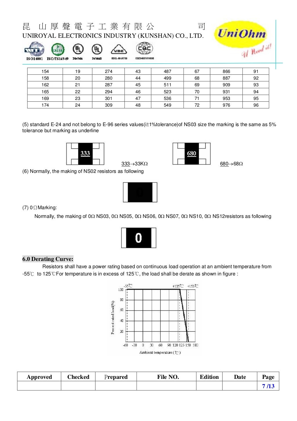 Uniohm resistors datasheet for car antisulfurized thick film chip r…