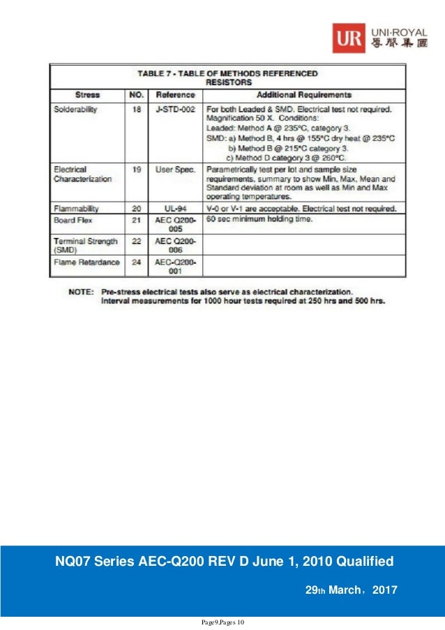 Uniohm resistors datasheet AECQ200 Version Chip Resistors NQ07 Serie…