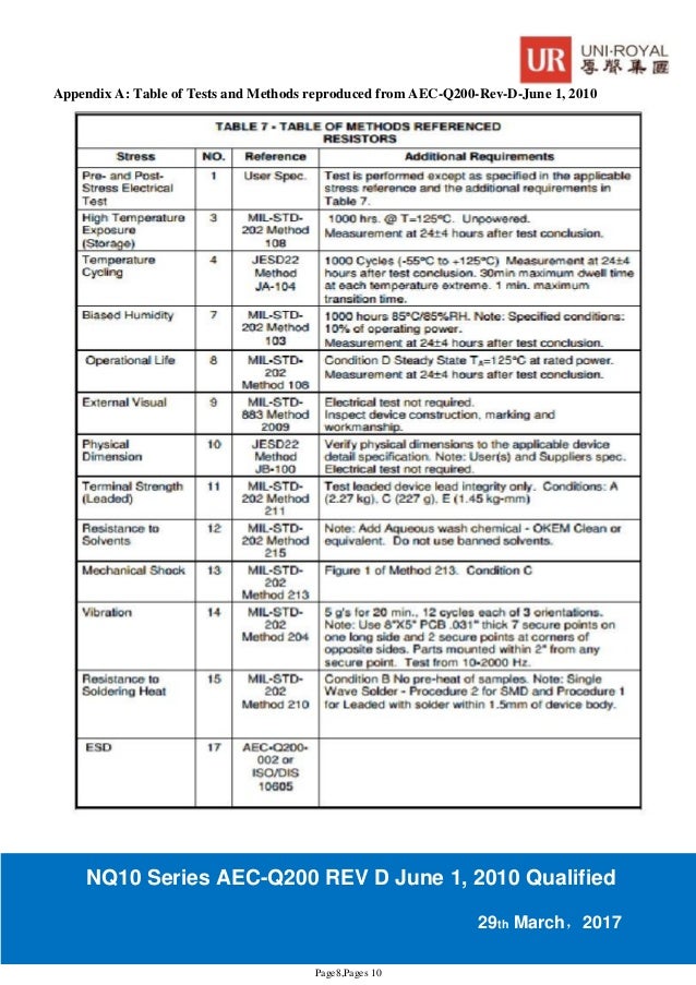 Uniohm resistors datasheet AECQ200 Version Chip Resistors NQ10 Serie…
