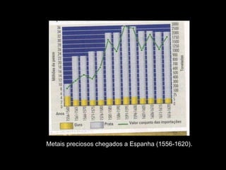 Metais preciosos chegados a Espanha (1556-1620). 