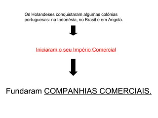 Os Holandeses conquistaram algumas colónias portuguesas: na Indonésia, no Brasil e em Angola. Iniciaram o seu Império Comercial Fundaram  COMPANHIAS COMERCIAIS. 