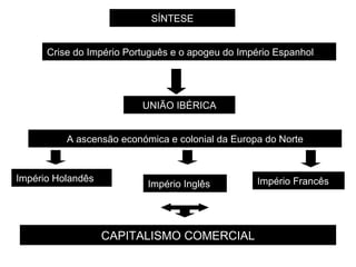 SÍNTESE Crise do Império Português e o apogeu do Império Espanhol UNIÃO IBÉRICA A ascensão económica e colonial da Europa do Norte Império Holandês Império Inglês Império Francês CAPITALISMO COMERCIAL 