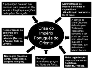 Crise do Império Português do Oriente A população do reino era escassa para povoar as tão vastas e longínquas regiões do Império Português. Administração do Império deficiente  e dispendiosa Má aplicação dos lucros (bens luxo). Naufrágios (excesso carga, tempestades, ataques inimigos). Maior organização da pirataria e corso (Inglaterra, Holanda, França). Reorganização do comércio dos produtos orientais (Turcos e Árabes) Rota do Levante. A politica do Mare Clausum, defendia pelo Tratado de Tordesilhas, começou a ser posta em causa por Holandeses, Ingleses e Franceses, que defendiam o Mare Liberum. Portugal abandonou praças no Norte de África. 