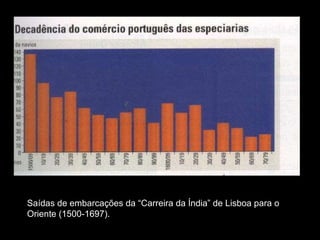 Saídas de embarcações da “Carreira da Índia” de Lisboa para o Oriente (1500-1697). 