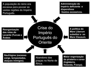 Crise do Império Português do Oriente A população do reino era escassa para povoar as  vastas regiões do Império Português. Administração do Império deficiente  e dispendiosa Gastos excessivos. Naufrágios (excesso carga, tempestades, ataques inimigos). Maior organização da pirataria e corso (Inglaterra, Holanda, França). Reorganização das rotas do Levante (Turcas e Árabes A politica do Mare Liberum substitui a  so Mare Clausum.  Abandono das praças no Norte de África. 