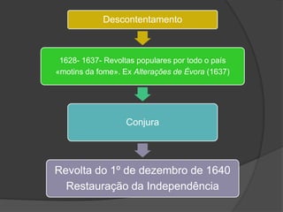 Descontentamento

1628- 1637- Revoltas populares por todo o país
«motins da fome». Ex Alterações de Évora (1637)

Conjura

Revolta do 1º de dezembro de 1640
Restauração da Independência

 