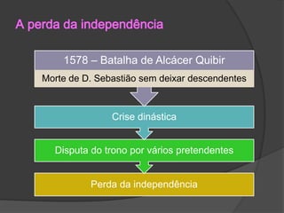 A perda da independência
1578 – Batalha de Alcácer Quibir
Morte de D. Sebastião sem deixar descendentes

Crise dinástica

Disputa do trono por vários pretendentes

Perda da independência

 