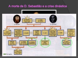 A morte de D. Sebastião e a crise dinástica

 