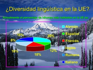 ¿Diversidad lingüística en la UE? Actualmente el porcentaje de idiomas más hablados en la UE es:   