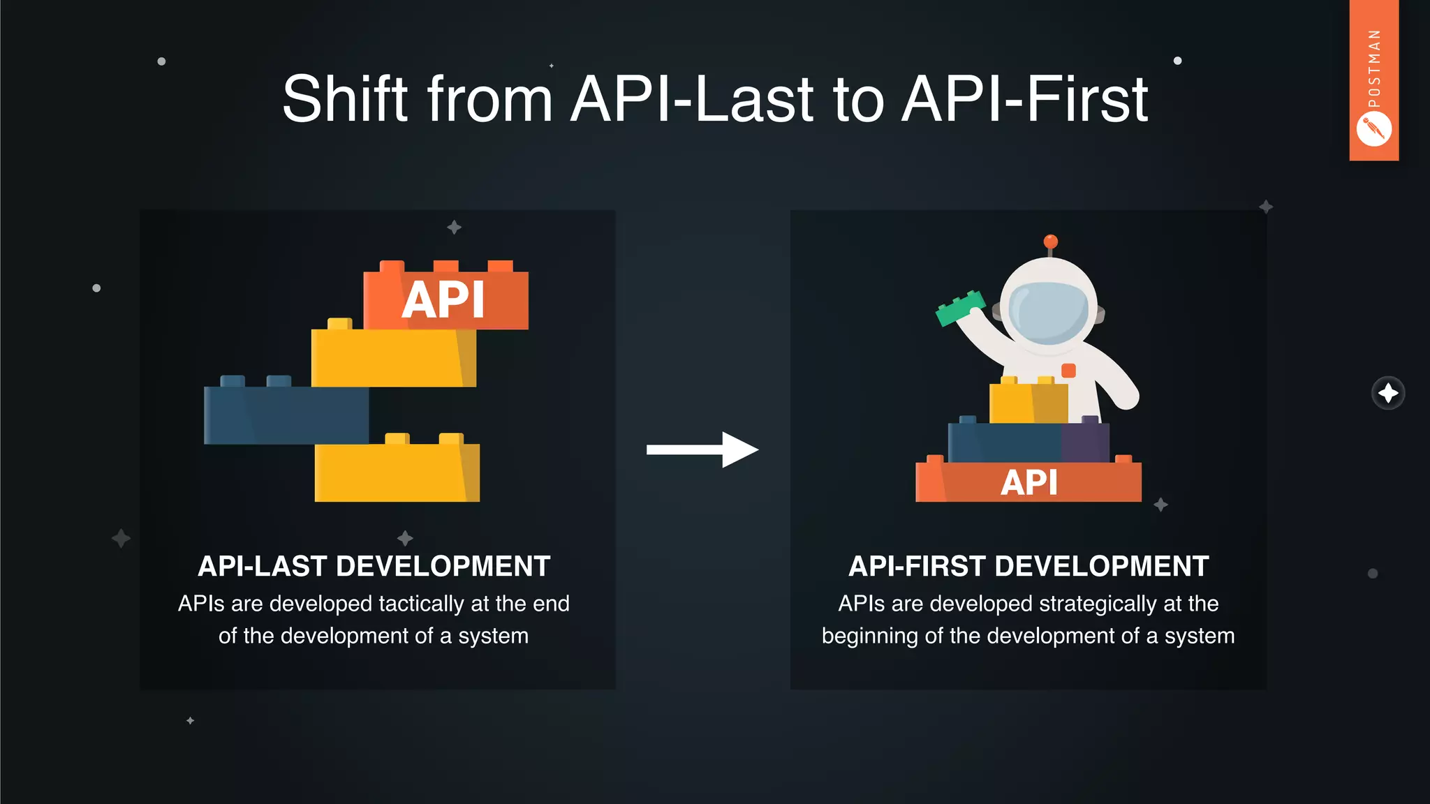 Shift from API-Last to API-First
API-FIRST DEVELOPMENT
APIs are developed strategically at the
beginning of the development of a system
API-LAST DEVELOPMENT
APIs are developed tactically at the end
of the development of a system
 