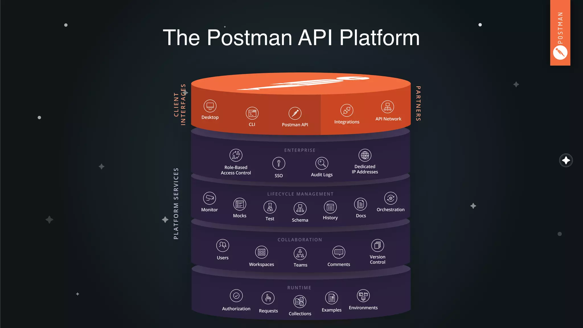 The Postman API Platform
RUNTIME
Authorization
Requests
EnvironmentsExamples
Collections
COLLABORATION
Workspaces
Version
Control
Users
Teams Comments
Mocks
LIFECYCLE MANAGEMENT
Schema
Monitor
Test History Docs
Orchestration
Role-Based
Access Control
SSO
ENTERPRISE
Audit Logs
Dedicated
IP Addresses
Desktop
Integrations
API Network
CLI Postman API
CLIENT
INTERFACES
PARTNERS
PLATFORMSERVICES
 