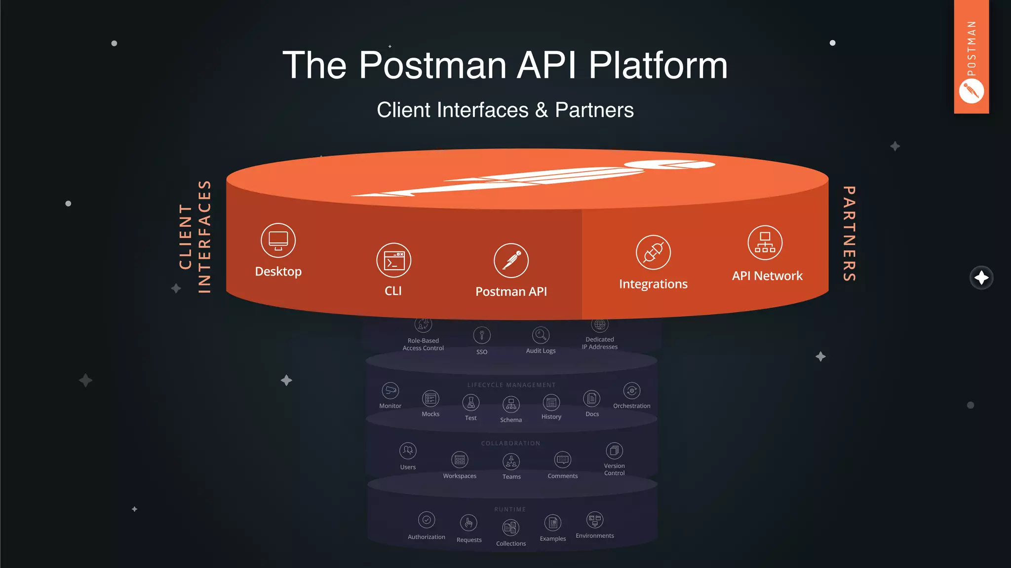 The Postman API Platform
Client Interfaces & Partners
RUNTIME
Authorization
Requests
EnvironmentsExamples
Collections
COLLABORATION
Workspaces
Version
Control
Users
Teams Comments
Mocks
LIFECYCLE MANAGEMENT
Schema
Monitor
Test History Docs
Orchestration
Role-Based
Access Control
SSO
ENTERPRISE
Audit Logs
Dedicated
IP Addresses
Desktop
Integrations
API Network
CLI Postman API
CLIENT
INTERFACES
PARTNERS
 