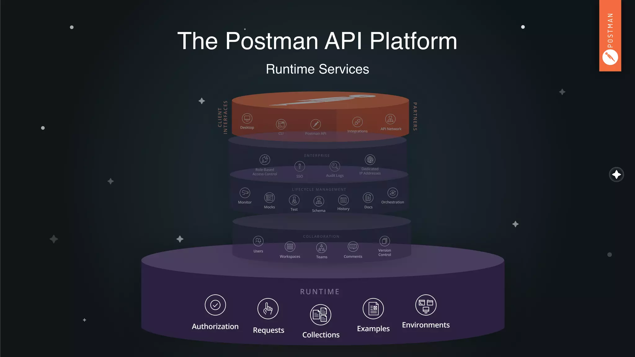 Desktop
Integrations
API Network
CLI Postman API
CLIENT
INTERFACES
PARTNERS
The Postman API Platform
Runtime Services
RUNTIME
Authorization Requests
EnvironmentsExamples
Collections
COLLABORATION
Workspaces
Version
Control
Users
Teams Comments
Role-Based
Access Control
SSO
ENTERPRISE
Audit Logs
Dedicated
IP Addresses
Mocks
LIFECYCLE MANAGEMENT
Schema
Monitor
Test History Docs
Orchestration
 