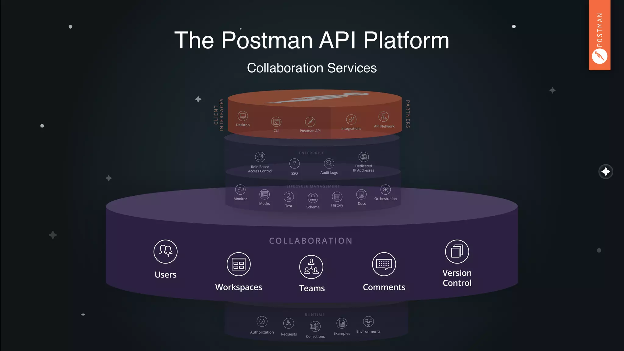 COLLABORATION
Workspaces
Version
Control
Users
Teams Comments
Collaboration Services
The Postman API Platform
RUNTIME
Authorization Requests
Environments
Examples
Collections
COLLABORATION
Workspaces
Version
Control
Users
Teams Comments
Mocks
LIFECYCLE MANAGEMENT
Schema
Monitor
Test History Docs
Orchestration
Role-Based
Access Control
SSO
ENTERPRISE
Audit Logs
Dedicated
IP Addresses
Desktop
Integrations
API Network
CLI Postman API
CLIENT
INTERFACES
PARTNERS
 